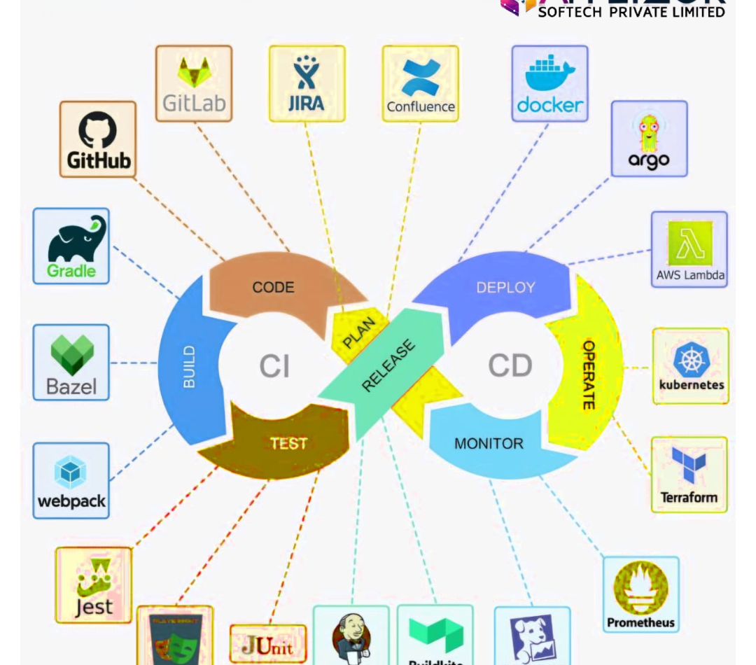 CI/CD, Continuous Integration, Continuous Deployment, DevOps, CI/CD pipeline, GitHub, GitLab, Jenkins, Docker, Kubernetes, Automated Testing, Software Deployment, Applizor Softech Private Limited, Agile Development, Cloud Automation, DevOps Tools, Terraform, Prometheus, Jest, JIRA, Webpack, Gradle.