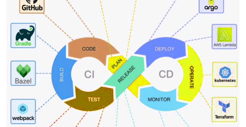 CI/CD, Continuous Integration, Continuous Deployment, DevOps, CI/CD pipeline, GitHub, GitLab, Jenkins, Docker, Kubernetes, Automated Testing, Software Deployment, Applizor Softech Private Limited, Agile Development, Cloud Automation, DevOps Tools, Terraform, Prometheus, Jest, JIRA, Webpack, Gradle.